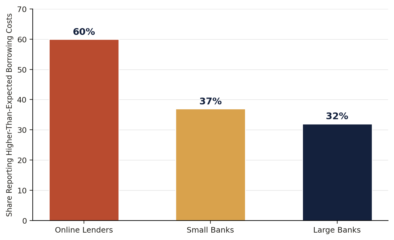 Bar chart comparing the share of borrowers reporting higher-than-expected costs across online lenders, small banks, and large banks