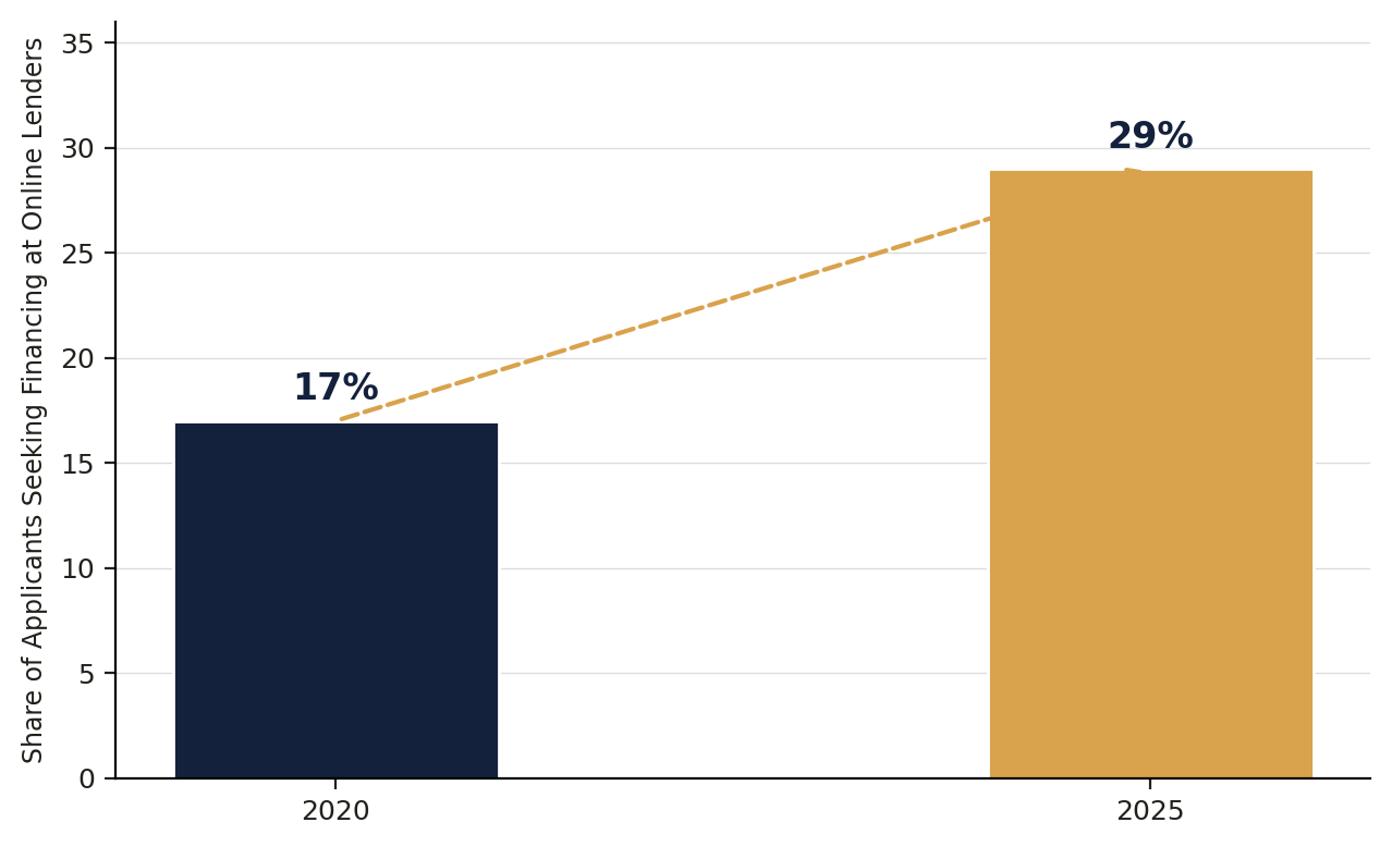Bar chart showing online lender application share growing from 17% in 2020 to 29% in 2025